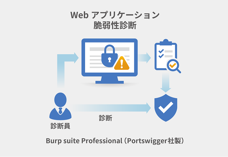 Webアプリケーション脆弱性診断のイメージ