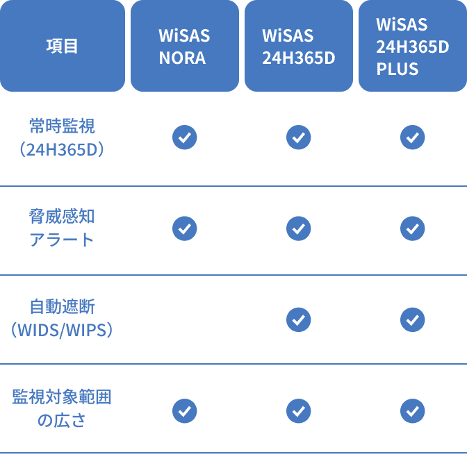 WiSAS常時監視ソリューション3種比較表